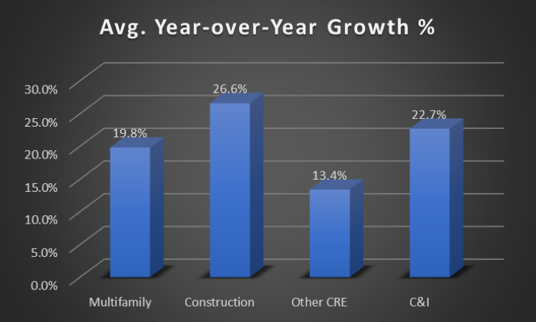 Average Year over Year Growth